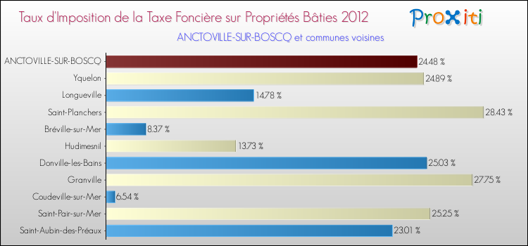 Taux d'imposition de la taxe foncière sur le bati 2012 pour ANCTOVILLE-SUR-BOSCQ et les communes proches Comparaison des taux d'imposition de la taxe foncière sur le bati 2012 pour ANCTOVILLE-SUR-BOSCQ et les communes voisines