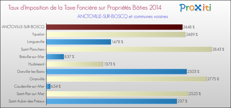 Taux d'imposition de la taxe foncière sur le bati 2014 pour ANCTOVILLE-SUR-BOSCQ et les communes proches Comparaison des taux d'imposition de la taxe foncière sur le bati 2014 pour ANCTOVILLE-SUR-BOSCQ et les communes voisines