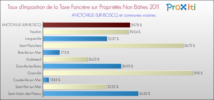 Taux d'imposition de la taxe foncière sur les immeubles et terrains non batis 2011 pour ANCTOVILLE-SUR-BOSCQ et les communes proches Comparaison des taux d'imposition de la taxe foncière sur les immeubles et terrains non batis 2011 pour ANCTOVILLE-SUR-BOSCQ et les communes voisines