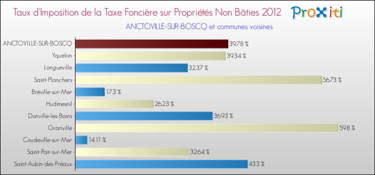 Taux d'imposition de la taxe foncière sur les immeubles et terrains non batis 2012 pour ANCTOVILLE-SUR-BOSCQ et les communes proches Comparaison des taux d'imposition de la taxe foncière sur les immeubles et terrains non batis 2012 pour ANCTOVILLE-SUR-BOSCQ et les communes voisines