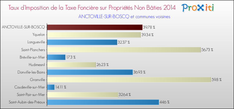 Taux d'imposition de la taxe foncière sur les immeubles et terrains non batis 2014 pour ANCTOVILLE-SUR-BOSCQ et les communes proches Comparaison des taux d'imposition de la taxe foncière sur les immeubles et terrains non batis 2014 pour ANCTOVILLE-SUR-BOSCQ et les communes voisines