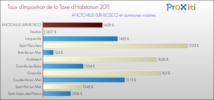 Taux d'imposition de la taxe d'habitation 2011 pour ANCTOVILLE-SUR-BOSCQ et les communes proches Comparaison des taux d'imposition de la taxe d'habitation 2011 pour ANCTOVILLE-SUR-BOSCQ et les communes voisines