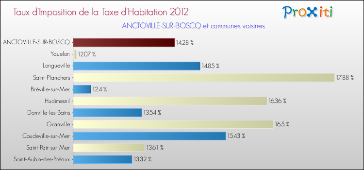 Taux d'imposition de la taxe d'habitation 2012 pour ANCTOVILLE-SUR-BOSCQ et les communes proches Comparaison des taux d'imposition de la taxe d'habitation 2012 pour ANCTOVILLE-SUR-BOSCQ et les communes voisines