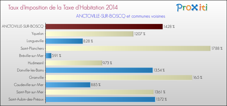 Taux d'imposition de la taxe d'habitation 2014 pour ANCTOVILLE-SUR-BOSCQ et les communes proches Comparaison des taux d'imposition de la taxe d'habitation 2014 pour ANCTOVILLE-SUR-BOSCQ et les communes voisines