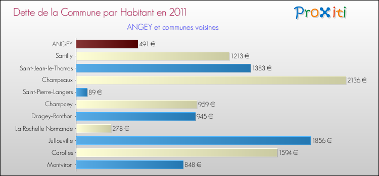 Dette par habitant de la commune en 2011 pour ANGEY et les communes proches Comparaison de la dette par habitant de la commune en 2011 pour ANGEY et les communes voisines