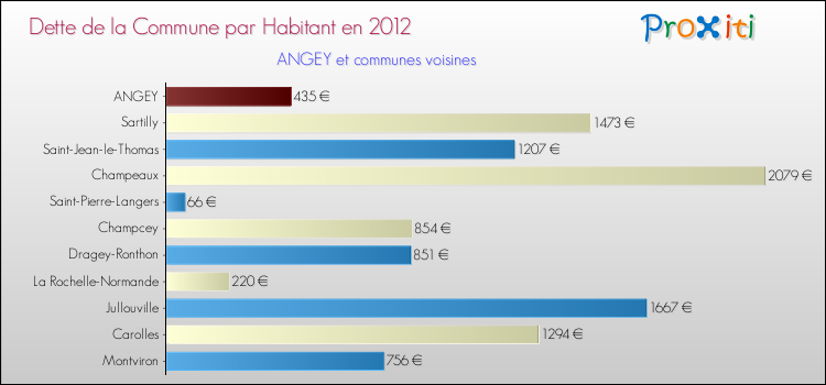 Dette par habitant de la commune en 2012 pour ANGEY et les communes proches Comparaison de la dette par habitant de la commune en 2012 pour ANGEY et les communes voisines