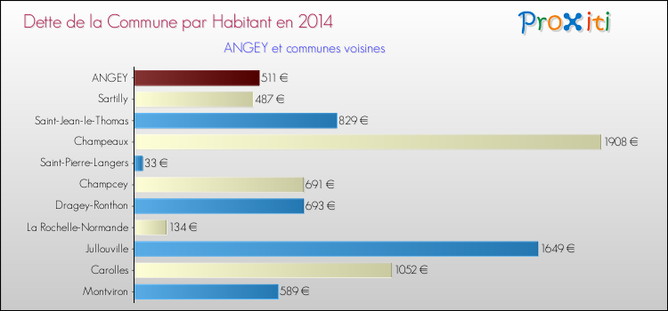 Dette par habitant de la commune en 2014 pour ANGEY et les communes proches Comparaison de la dette par habitant de la commune en 2014 pour ANGEY et les communes voisines