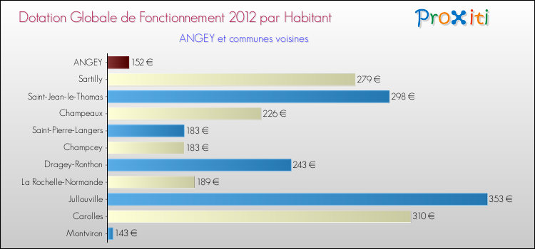 Montant des dotations globales de fonctionnement DGF par Habitant pour ANGEY et les communes proches Comparaison des des dotations globales de fonctionnement DGF par habitant pour ANGEY et les communes voisines