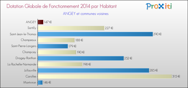 Montant des dotations globales de fonctionnement DGF par Habitant pour ANGEY et les communes proches en 2014. Comparaison des des dotations globales de fonctionnement DGF par habitant pour ANGEY et les communes voisines en 2014.