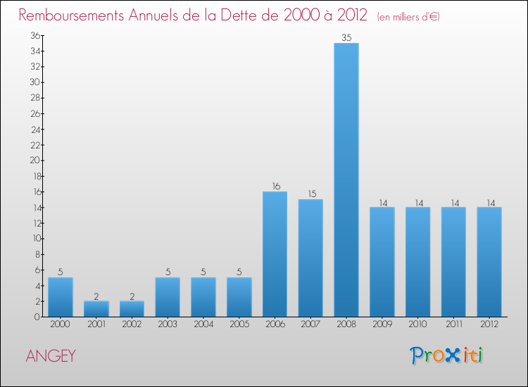 Evolution de l'annuité de la dette pour la commune de ANGEY de 2000 à 2012 Annuités de la dette pour ANGEY de 2000 à 2012
