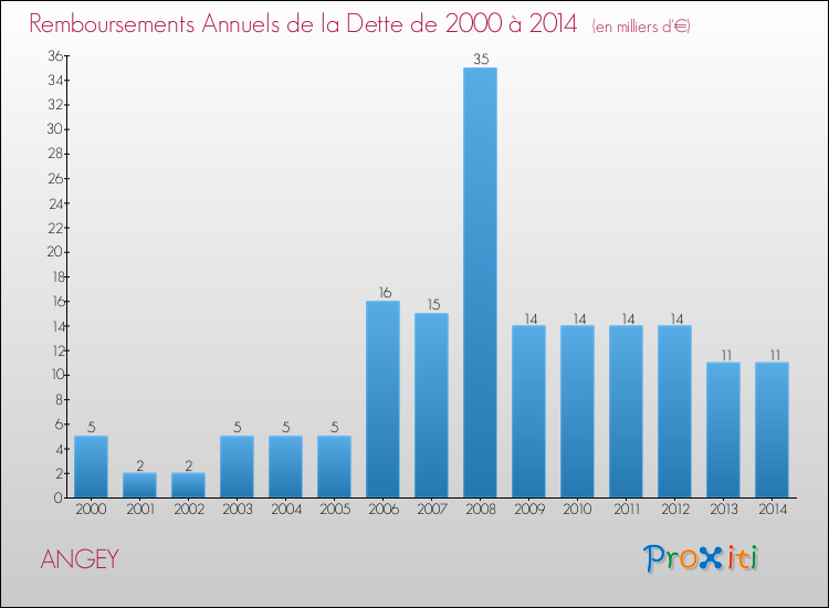 Evolution de l'annuité de la dette pour la commune de ANGEY de 2000 à 2014 Annuités de la dette pour ANGEY de 2000 à 2014