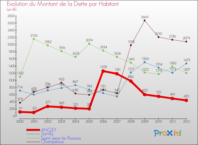 Evolution de la dette par habitant pour la commune de ANGEY et les communes proches de 2000 à 2012 Comparaison de la dette par habitant pour ANGEY et les communes voisines de 2000 à 2012