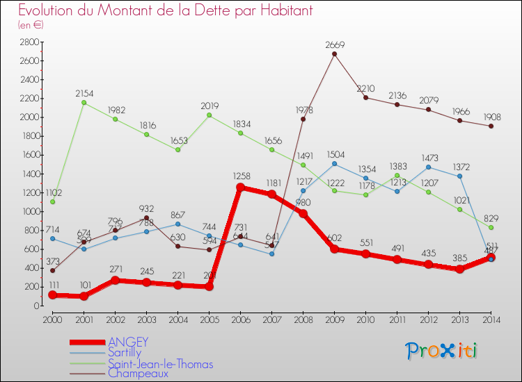 Evolution de la dette par habitant pour la commune de ANGEY et les communes proches de 2000 à 2014 Comparaison de la dette par habitant pour ANGEY et les communes voisines de 2000 à 2014