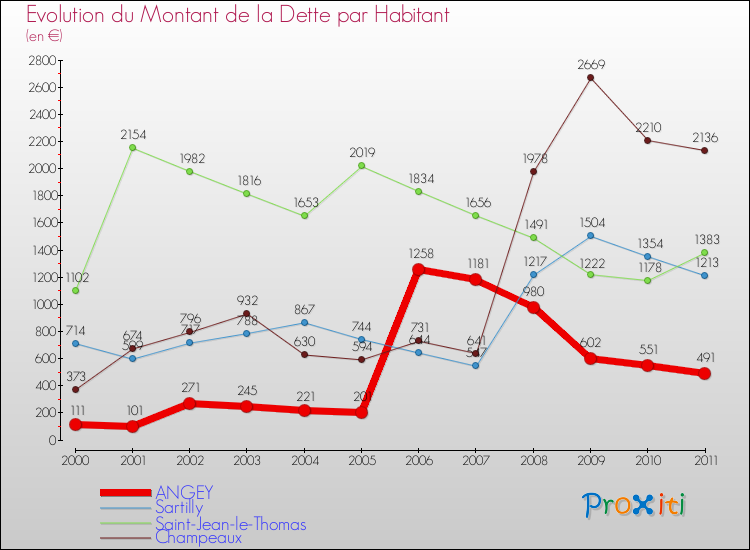 Evolution de la dette par habitant pour la commune de ANGEY et les communes proches Comparaison de la dette par habitant pour ANGEY et les communes voisines