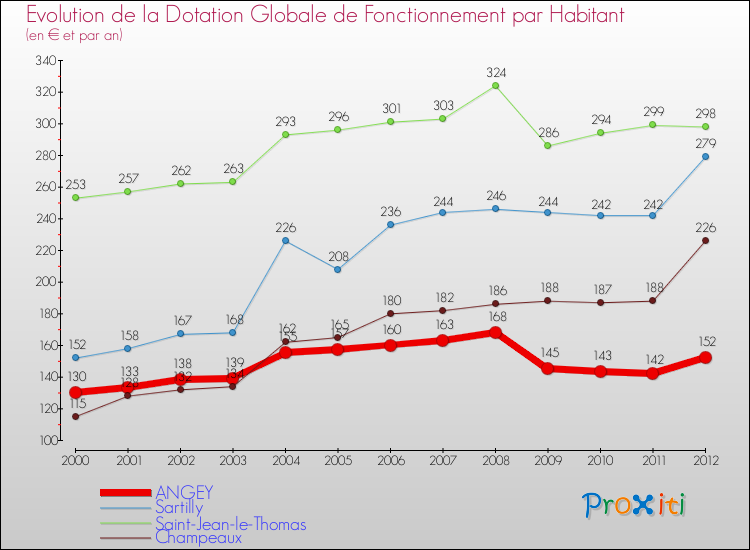 Evolution et montant de la dotation globale de fonctionnement par Habitant pour ANGEY et les communes proches Comparaison des dotations globales de fonctionnement par habitant pour ANGEY et les communes voisines