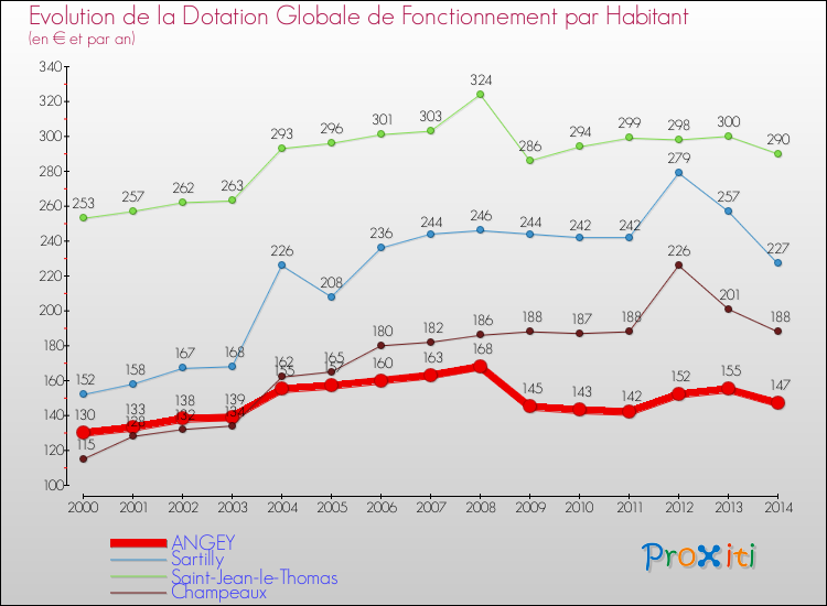 Evolution et montant de la dotation globale de fonctionnement par Habitant pour ANGEY et les communes proches de 2000 à 2014. Comparaison des dotations globales de fonctionnement par habitant pour ANGEY et les communes voisines de 2000 à 2014.