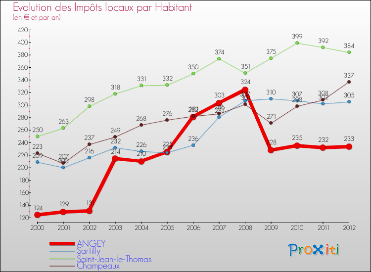 Evolution et montant des impôts locaux par Habitant pour ANGEY et les communes proches Comparaison des impôts locaux par habitant pour ANGEY et les communes voisines