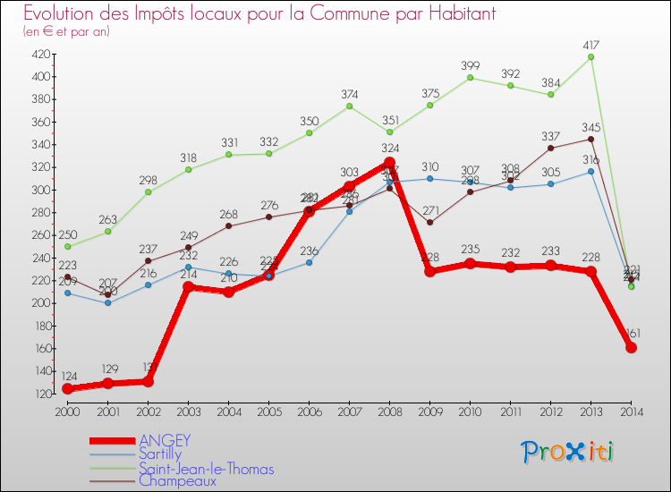 Evolution et montant des impôts locaux par Habitant pour ANGEY et les communes proches de 2000 à 2014 Comparaison des impôts locaux par habitant pour ANGEY et les communes voisines de 2000 à 2014