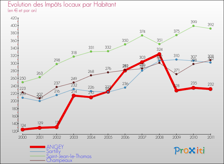 Evolution et montant des impôts locaux par Habitant pour ANGEY et les communes proches Comparaison des impôts locaux par habitant pour ANGEY et les communes voisines