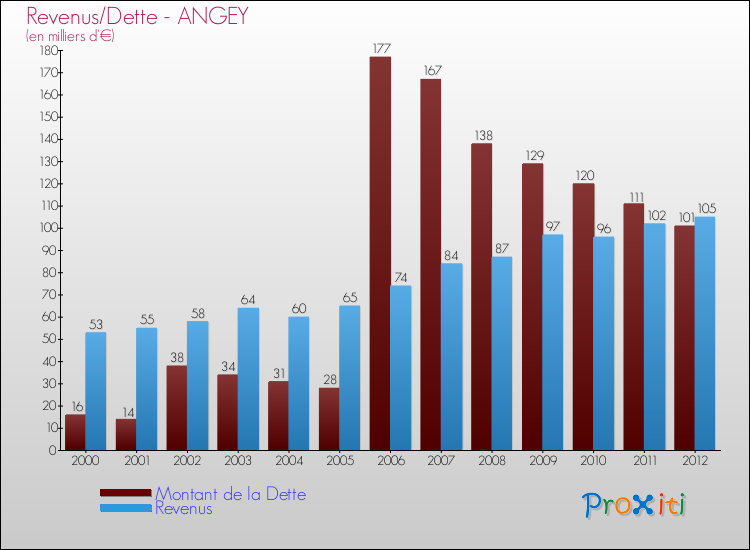 Evolution comparée de la dette et des revenus pour la commune de ANGEY de 2000 à 2012 Comparaison de la dette et des revenus pour ANGEY de 2000 à 2012
