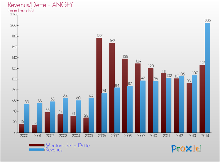 Evolution comparée de la dette et des revenus pour la commune de ANGEY de 2000 à 2014 Comparaison de la dette et des revenus pour ANGEY de 2000 à 2014