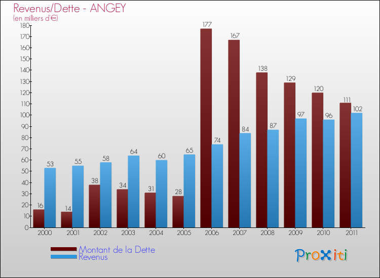 Evolution comparée de la dette et des revenus pour la commune de ANGEY de 2000 à 2011 Comparaison de la dette et des revenus pour ANGEY de 2000 à 2011