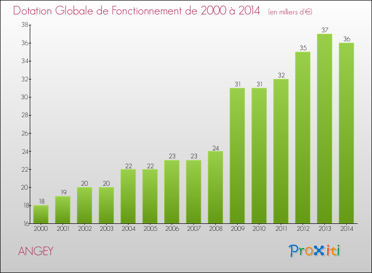 Evolution du montant de la Dotation Globale de Fonctionnement pour la commune de ANGEY de 2000 à 2014 Evolution du montant de la Dotation Globale de Fonctionnement pour ANGEY de 2000 à 2014