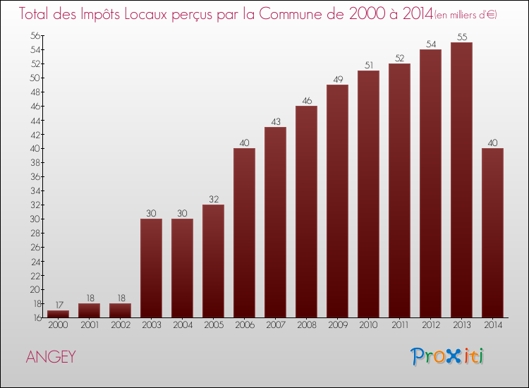 Evolution des Impôts Locaux pour la commune de ANGEY de 2000 à 2014 Evolution des Impôts Locaux pour ANGEY de 2000 à 2014