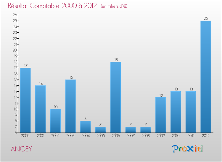 Evolution du résultat comptable pour la commune de ANGEY de 2000 à 2012 Evolution du résultat comptable pour ANGEY de 2000 à 2012