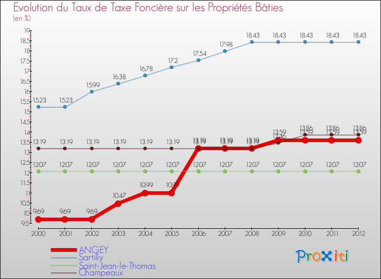 Evolution du taux de la taxe foncière sur le bati pour ANGEY et les communes proches de 2000 à 2012 Comparaison des taux de taxe foncière sur le bati pour ANGEY et les communes voisines de 2000 à 2012