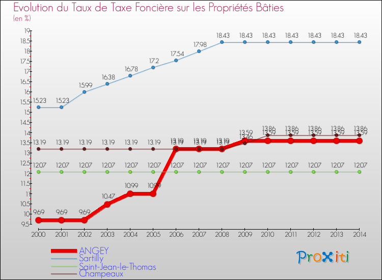 Evolution du taux de la taxe foncière sur le bati pour ANGEY et les communes proches de 2000 à 2014 Comparaison des taux de taxe foncière sur le bati pour ANGEY et les communes voisines de 2000 à 2014