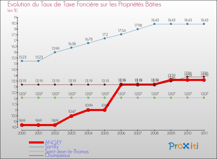 Evolution du taux de la taxe foncière sur le bati pour ANGEY et les communes proches Comparaison des taux de taxe foncière sur le bati pour ANGEY et les communes voisines