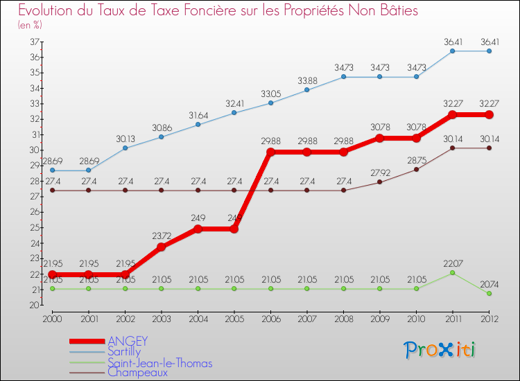 Evolution du taux de la taxe foncière sur les immeubles et terrains non batis pour ANGEY et les communes proches de 2000 à 2012 Comparaison des taux de la taxe foncière sur les immeubles et terrains non batis pour ANGEY et les communes voisines de 2000 à 2012
