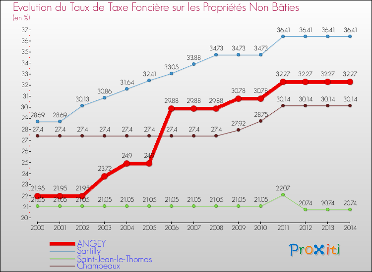 Evolution du taux de la taxe foncière sur les immeubles et terrains non batis pour ANGEY et les communes proches de 2000 à 2014 Comparaison des taux de la taxe foncière sur les immeubles et terrains non batis pour ANGEY et les communes voisines de 2000 à 2014