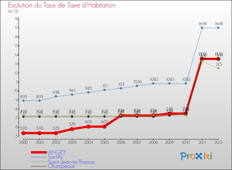Evolution du taux de la taxe d'habitation pour ANGEY et les communes proches Comparaison des taux de la taxe d'habitation pour ANGEY et les communes voisines