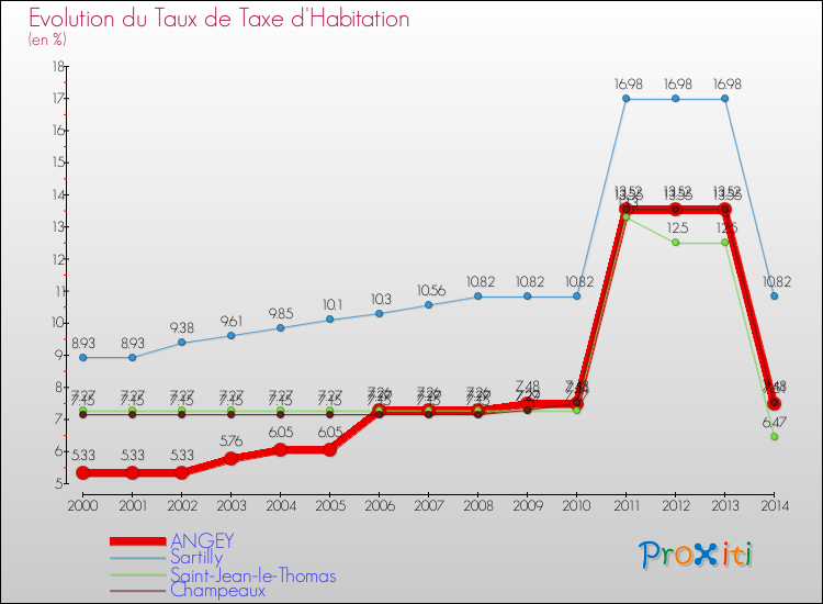 Evolution du taux de la taxe d'habitation pour ANGEY et les communes proches de 2000 à 2014 Comparaison des taux de la taxe d'habitation pour ANGEY et les communes voisines de 2000 à 2014