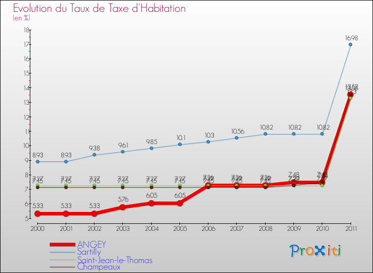Evolution du taux de la taxe d'habitation pour ANGEY et les communes proches Comparaison des taux de la taxe d'habitation pour ANGEY et les communes voisines