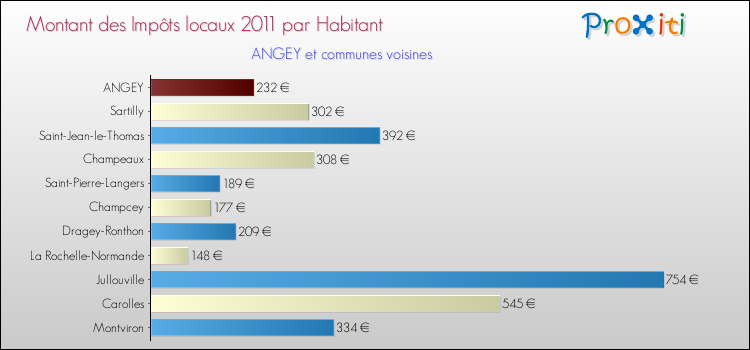 Montant des impôts locaux par Habitant pour ANGEY et les communes proches Comparaison des impôts locaux par habitant pour ANGEY et les communes voisines