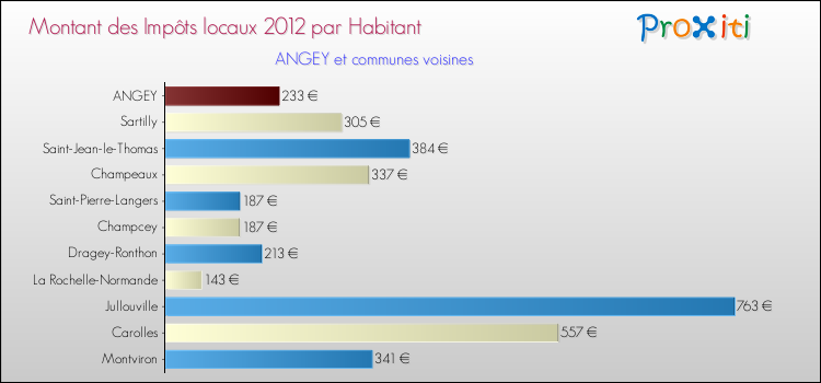 Montant des impôts locaux par Habitant pour ANGEY et les communes proches Comparaison des impôts locaux par habitant pour ANGEY et les communes voisines
