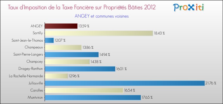 Taux d'imposition de la taxe foncière sur le bati 2012 pour ANGEY et les communes proches Comparaison des taux d'imposition de la taxe foncière sur le bati 2012 pour ANGEY et les communes voisines