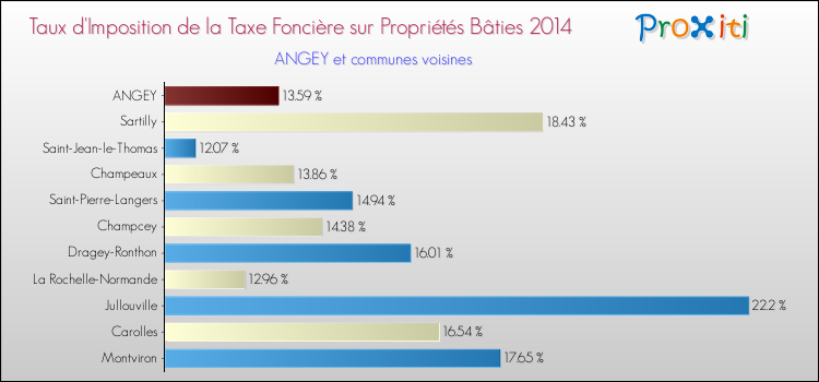 Taux d'imposition de la taxe foncière sur le bati 2014 pour ANGEY et les communes proches Comparaison des taux d'imposition de la taxe foncière sur le bati 2014 pour ANGEY et les communes voisines