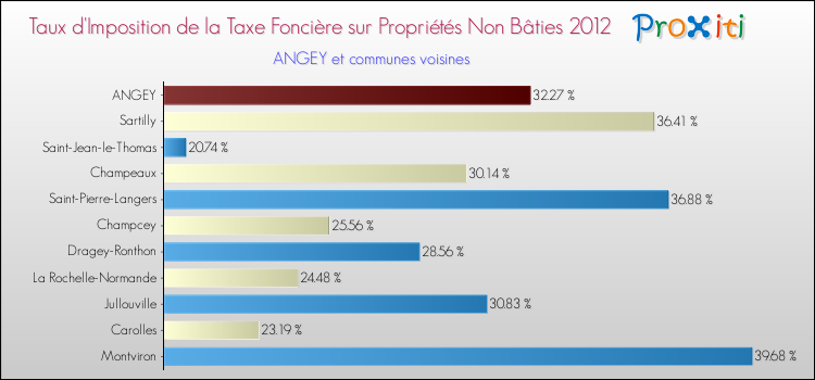 Taux d'imposition de la taxe foncière sur les immeubles et terrains non batis 2012 pour ANGEY et les communes proches Comparaison des taux d'imposition de la taxe foncière sur les immeubles et terrains non batis 2012 pour ANGEY et les communes voisines