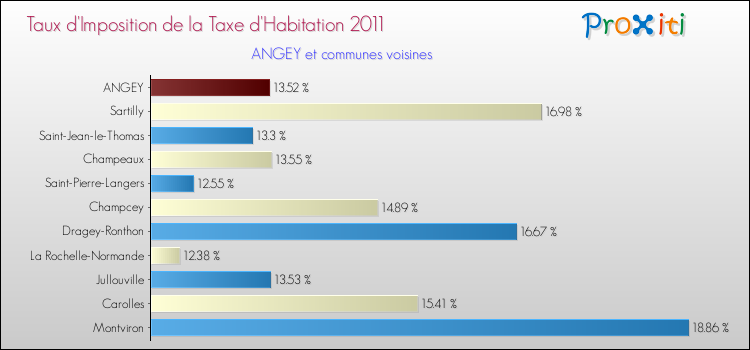 Taux d'imposition de la taxe d'habitation 2011 pour ANGEY et les communes proches Comparaison des taux d'imposition de la taxe d'habitation 2011 pour ANGEY et les communes voisines