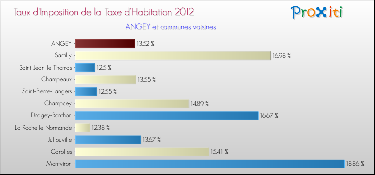 Taux d'imposition de la taxe d'habitation 2012 pour ANGEY et les communes proches Comparaison des taux d'imposition de la taxe d'habitation 2012 pour ANGEY et les communes voisines