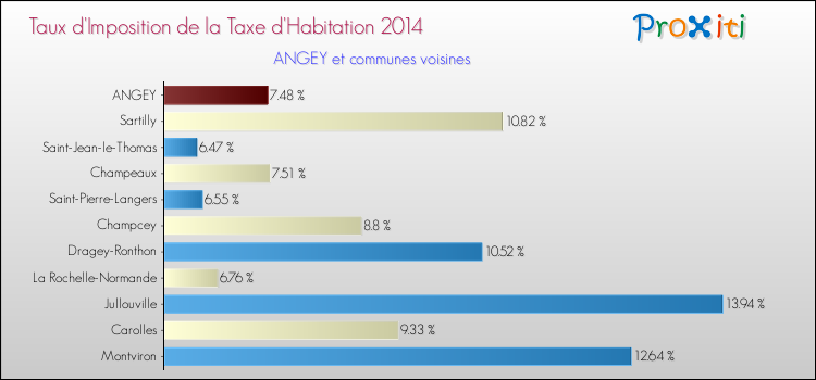 Taux d'imposition de la taxe d'habitation 2014 pour ANGEY et les communes proches Comparaison des taux d'imposition de la taxe d'habitation 2014 pour ANGEY et les communes voisines