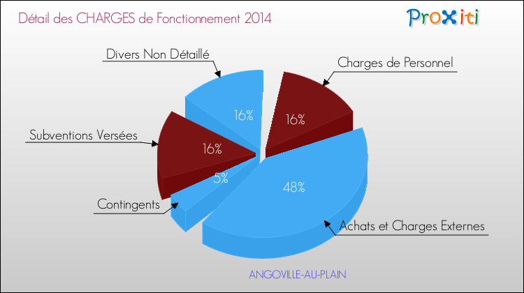 Décomposition des Charges de Fonctionnement 2014 de la commune de ANGOVILLE-AU-PLAIN Charges de Fonctionnement 2014 pour la commune de ANGOVILLE-AU-PLAIN