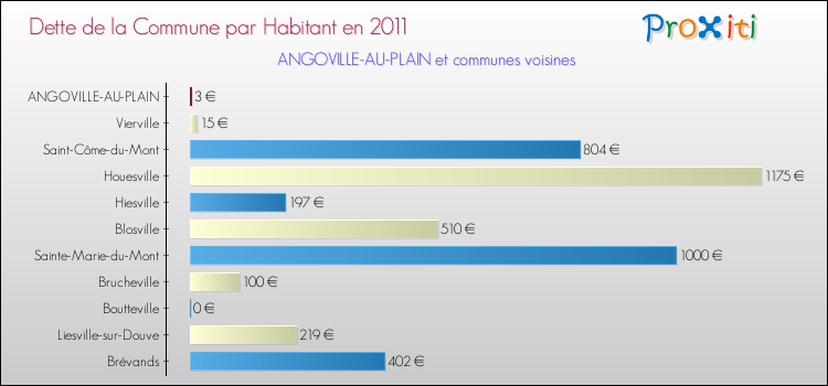 Dette par habitant de la commune en 2011 pour ANGOVILLE-AU-PLAIN et les communes proches Comparaison de la dette par habitant de la commune en 2011 pour ANGOVILLE-AU-PLAIN et les communes voisines