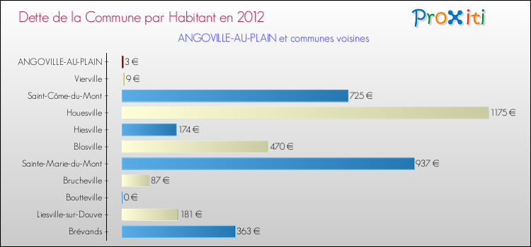 Dette par habitant de la commune en 2012 pour ANGOVILLE-AU-PLAIN et les communes proches Comparaison de la dette par habitant de la commune en 2012 pour ANGOVILLE-AU-PLAIN et les communes voisines