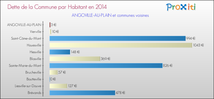 Dette par habitant de la commune en 2014 pour ANGOVILLE-AU-PLAIN et les communes proches Comparaison de la dette par habitant de la commune en 2014 pour ANGOVILLE-AU-PLAIN et les communes voisines