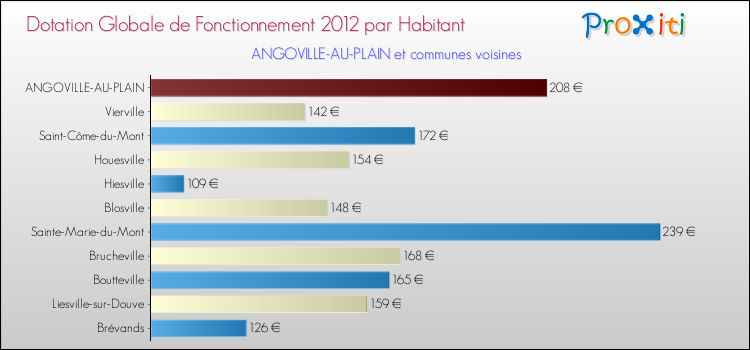 Montant des dotations globales de fonctionnement DGF par Habitant pour ANGOVILLE-AU-PLAIN et les communes proches Comparaison des des dotations globales de fonctionnement DGF par habitant pour ANGOVILLE-AU-PLAIN et les communes voisines